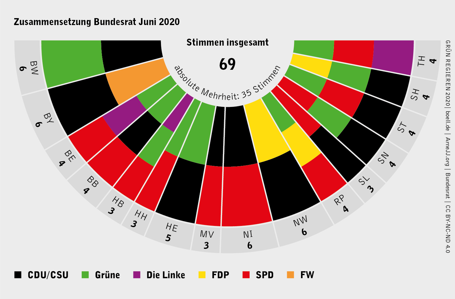 Ministeriale Vielfalt trifft grüne Kernkompetenzen: Grünes Mitregieren in den Ländern | Heinrich ...